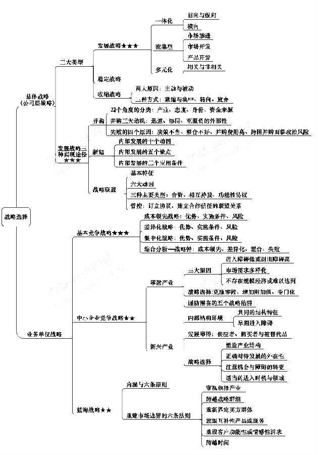 注冊會計(jì)師《戰(zhàn)略》章節(jié)思維導(dǎo)圖：第三章 戰(zhàn)略選擇