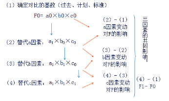 注冊會計師《財務(wù)成本管理》重點講義：財務(wù)報表分析的目的與方法