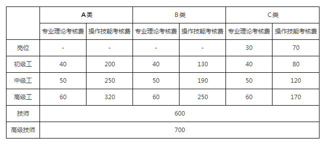 2018年廣東人力資源管理師報名費用