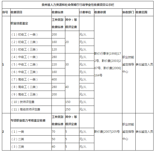 2018年貴州人力資源管理師報名費(fèi)用