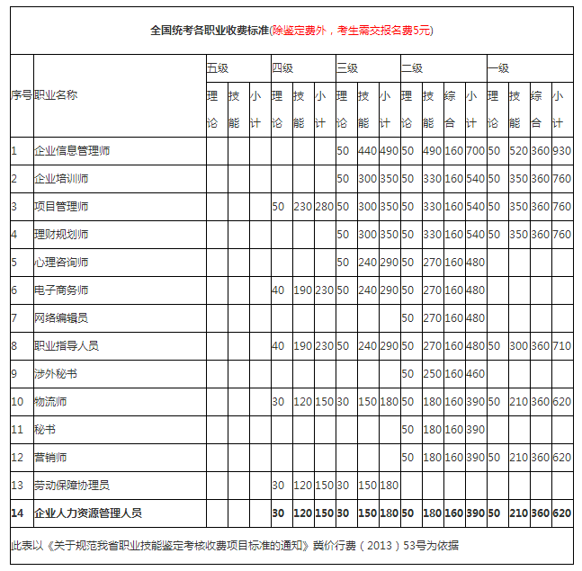 2018年河北一級人力資源管理師報名費用