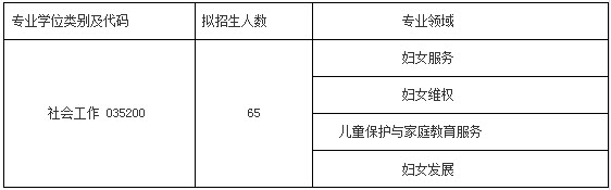 2019年中華女子學院社會工作碩士招生簡章