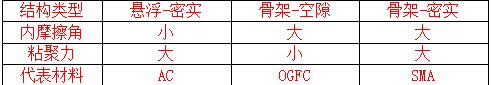 瀝青混合料的組成