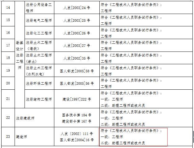 四川一級建造師可聘任工程師職務(wù)