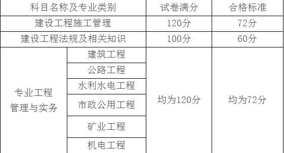 2018年山西二級建造師分數(shù)線