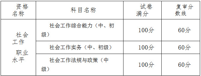 2018年重慶社會工作者考后資格審核