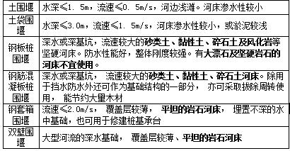 適用地質(zhì)情況