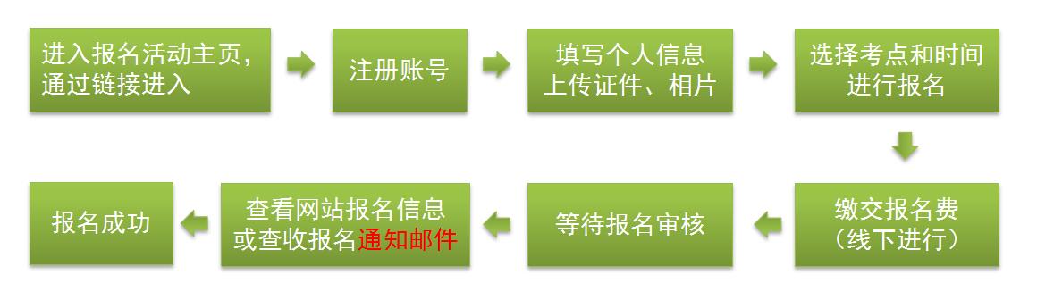 廣西普通話水平測試網(wǎng)上報(bào)名流程