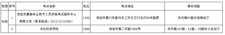 2018年保定中級會計師考試考點設(shè)置