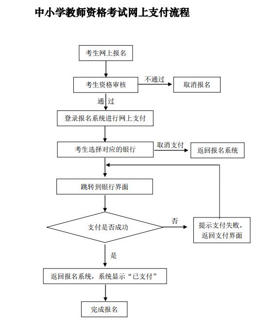 2018下半年上海教師資格證網(wǎng)上報名支付流程