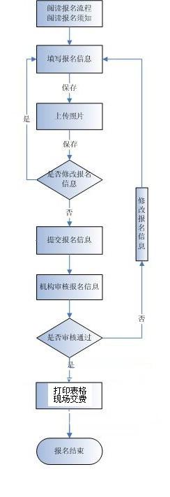 軟考登錄流程