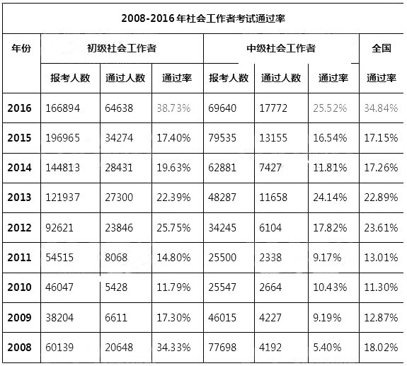 社會工作師考試通過率