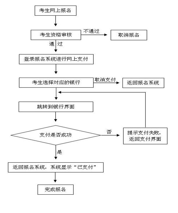 河南中小學教師資格證報名網(wǎng)上支付流程圖