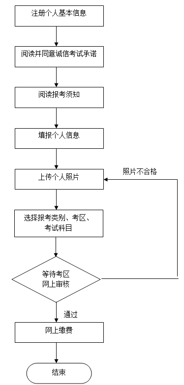 2018年下半年北京教師資格證網(wǎng)上報(bào)名流程圖