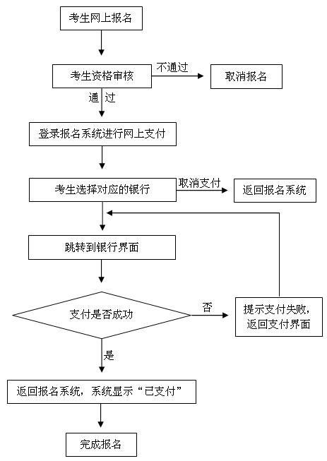 2018下半年寧夏教師資格證網(wǎng)上報名支付流程