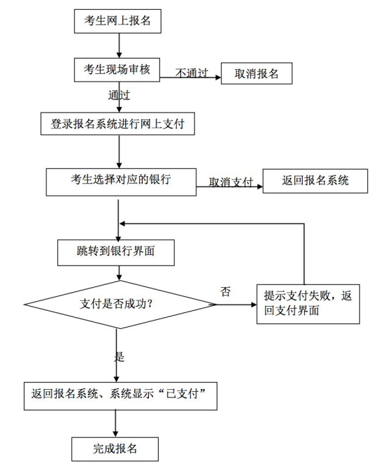 湖北2018下半年教師資格證網上報名及繳費流程圖