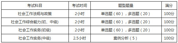 2019年甘肅社會工作者考試題型題量