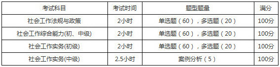 2019年貴州社會(huì)工作者考試題型題量