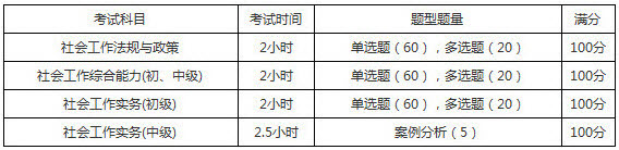 2019年海南社會(huì)工作者考試題型題量