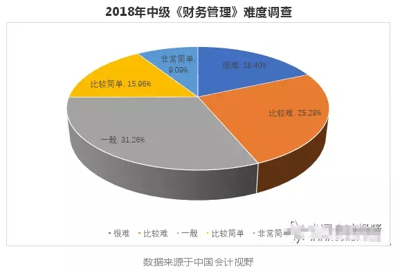 2018年中級會計職稱財務管理難度調(diào)查