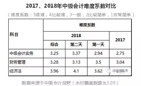 2017.2018年中級會計難度系數(shù)對比