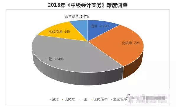 2018年中級會計職稱中級會計實務難度調(diào)查