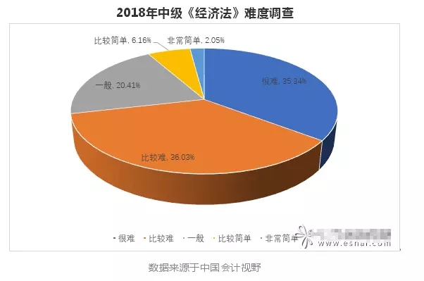 2018年中級會計職稱經(jīng)濟法難度調(diào)查