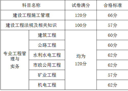 山東二建分數(shù)線