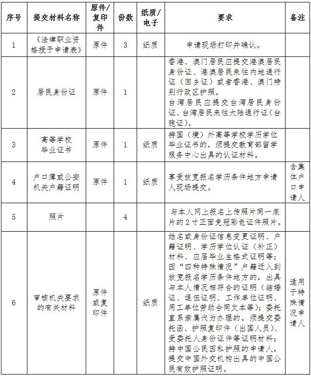 申請(qǐng)證書材料