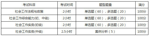 2019年湖南社會(huì)工作者考試題型題量