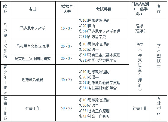 2019年中國(guó)青年政治學(xué)院社會(huì)工作碩士招生目錄