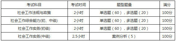 2019年內(nèi)蒙古社會(huì)工作者考試題型題量