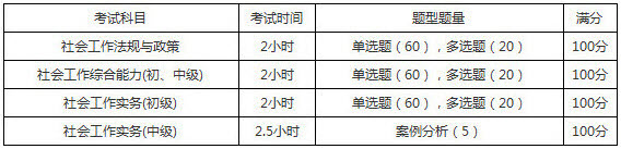 2019年寧夏社會工作者考試題型題量