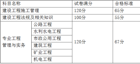 福建二級建造師分數(shù)線