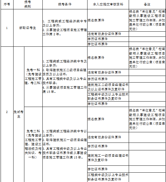 貴州二級建造師報名所需材料