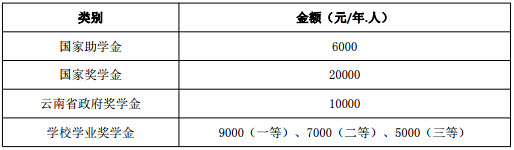 2019年云南財(cái)經(jīng)大學(xué)社會(huì)工作碩士招生簡(jiǎn)章