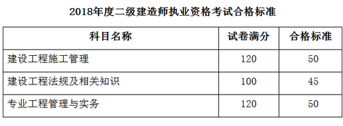 遼寧二建分數(shù)線