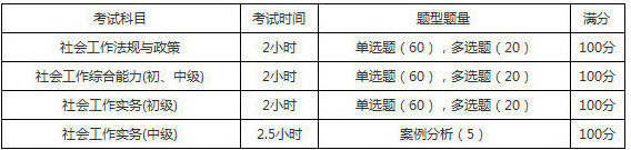 2019年山西社會(huì)工作者考試題型題量