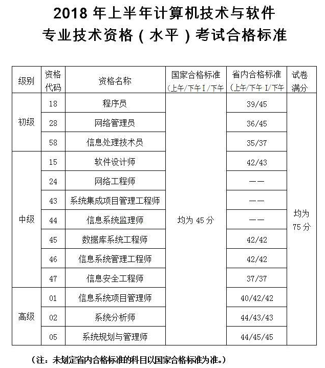 陜西2018上半年軟考省內合格標準