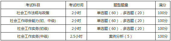 2019年上海社會工作者考試題型題量