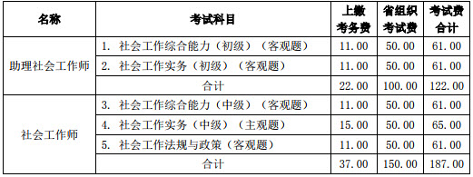 2019年山西社會工作者報名費用