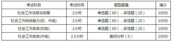 2019年云南社會(huì)工作者考試題型題量