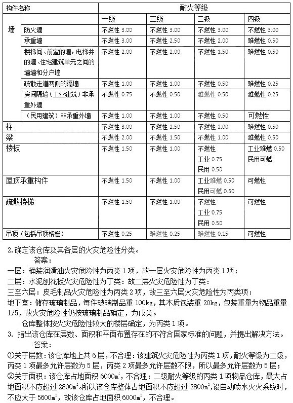 2017年一級消防工程師《消防安全案例分析》考試真題