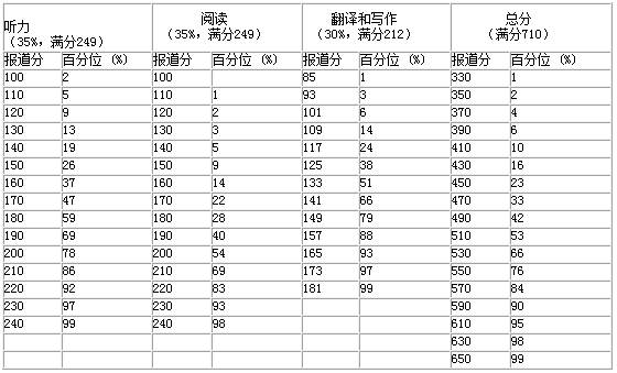 大學(xué)英語六級考試報道分?jǐn)?shù)的常模百分位對照表