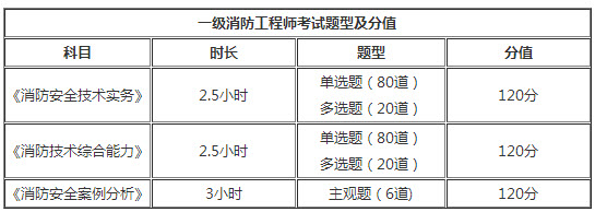 安徽2018年一級消防工程師考試題型