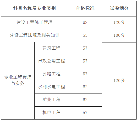 2018年黑龍江二級建造師分?jǐn)?shù)線