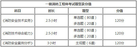 黑龍江2018年一級消防工程師考試題型