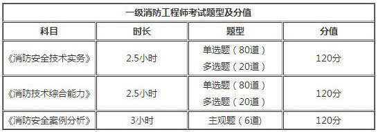 湖北2018年一級消防工程師考試題型