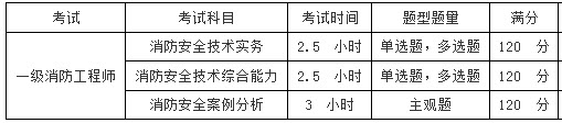 2018年一級(jí)消防工程師考試題型