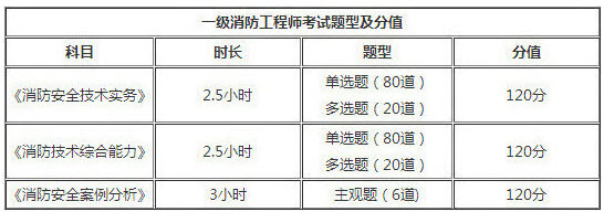 山西2018年一級消防工程師考試題型